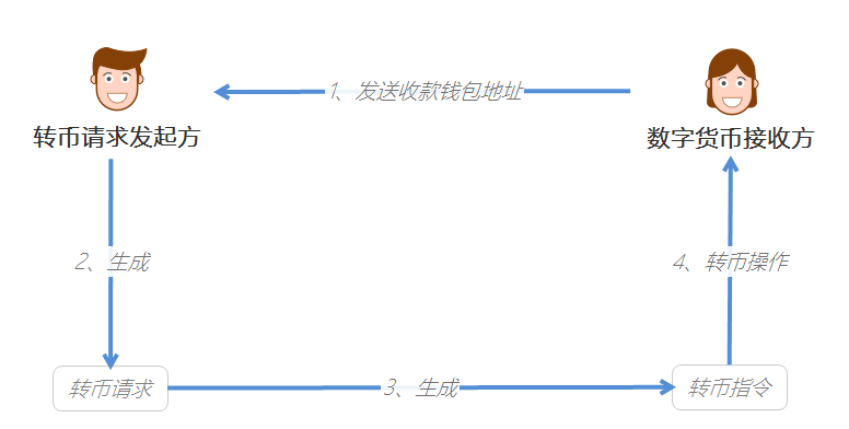 央行数字货币(数字人民币)DCEP