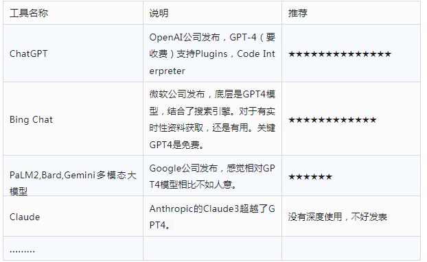 【小白入门篇2】总有一款AI工具适合你