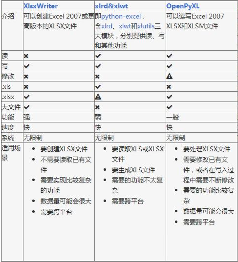 一文详解Python3处理Excel文件