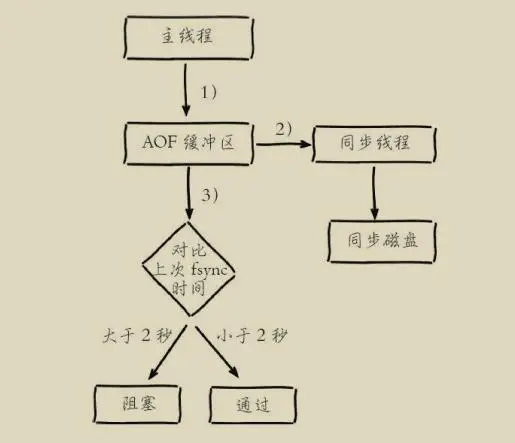 Redis进阶：事务+持久化+优化