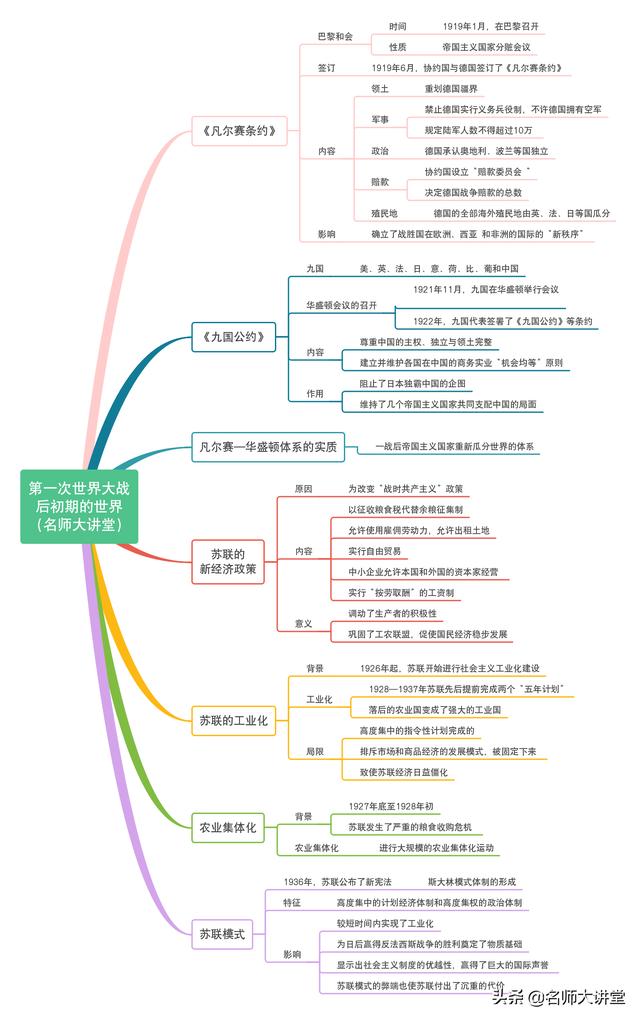 導圖總結初三下冊歷史知識,包括:資本主義制度的擴張,第二次工業革命