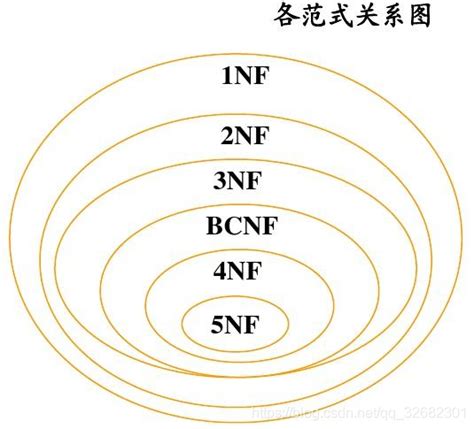 数据库的范式关系 的图像结果