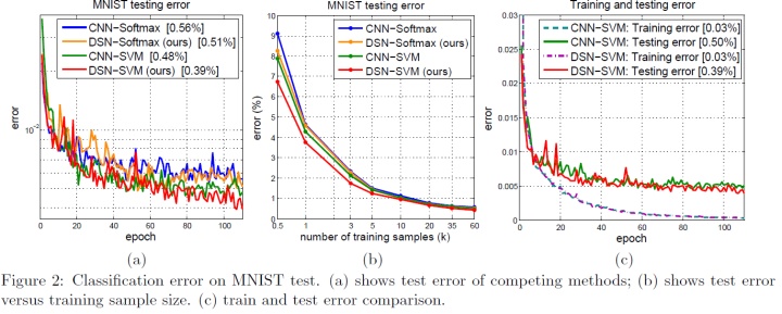 Deeply-Supervised Nets