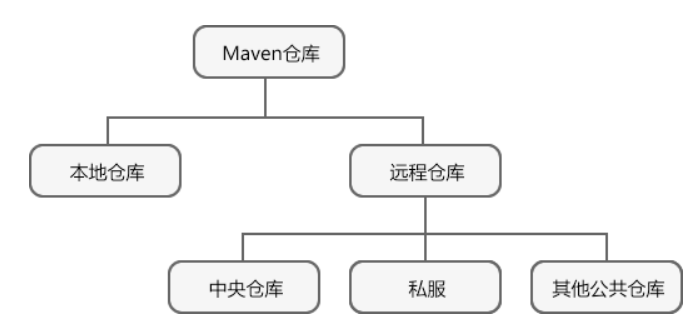 最详细的Maven安装及配置