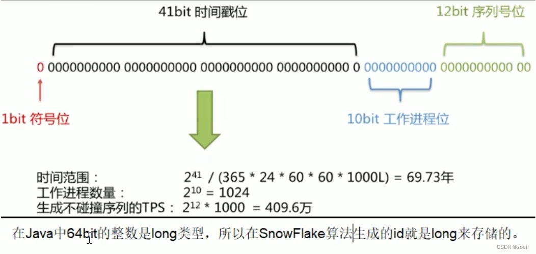 UUID的弊端以及雪花算法