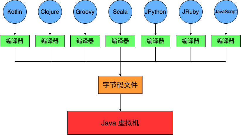 Java 跨平台的语言