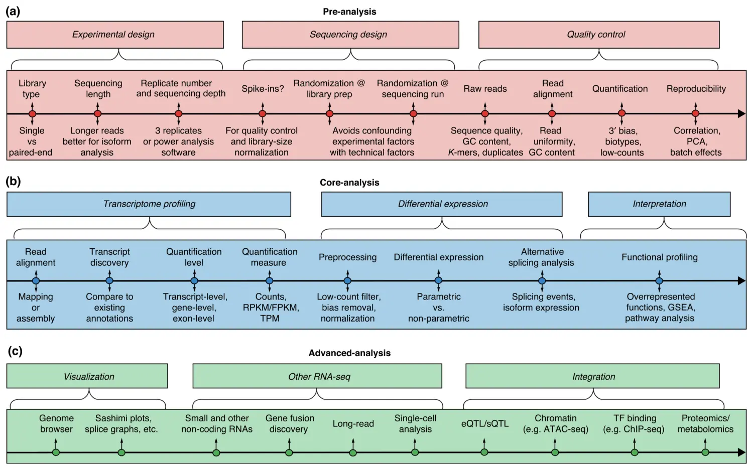 Conesa et al. Genome Biology (2016)