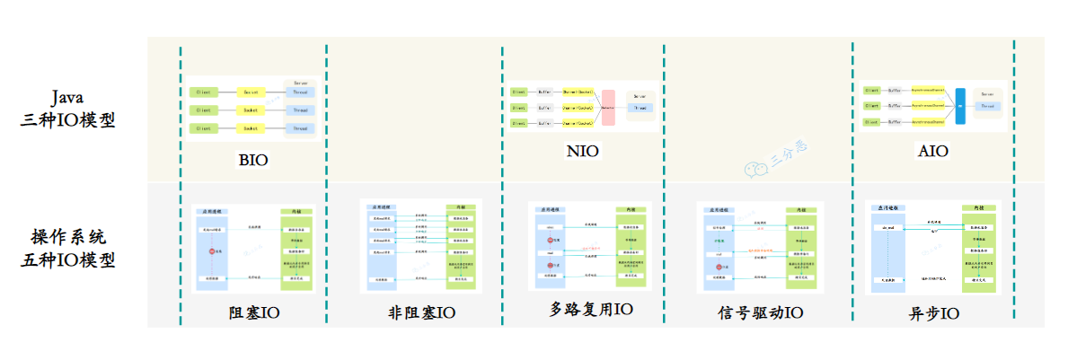 Linux五种IO模型和Java三种IO模型