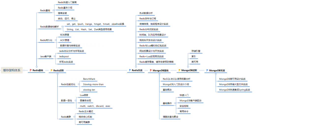 これはアリアーキテクトの学習ロードマップです。Javaプログラマーはそれを収集する必要があります