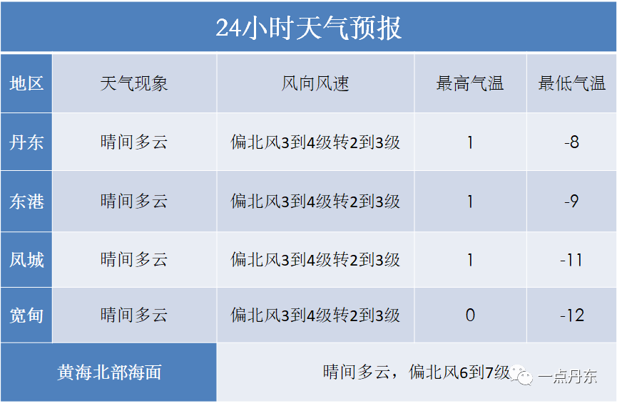 天气预报