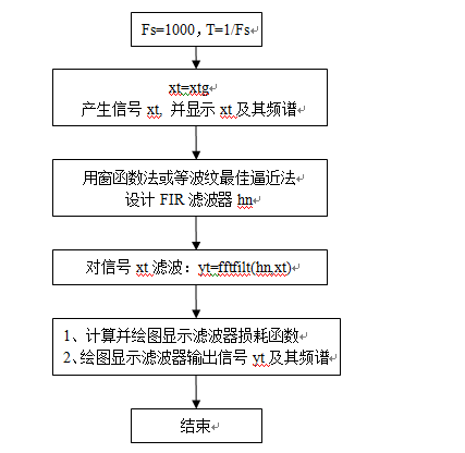 基于matlab fir数字滤波器设计 程序流程图,实验五：FIR数字滤波器设计与软件实现...-CSDN博客