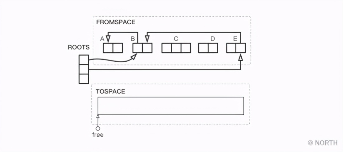 Deep understanding of JVM garbage collection algorithm-replication algorithm