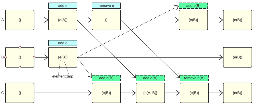 (a (b c)=(a b) c),即grouping没有影响commutative(a b=b a),即order