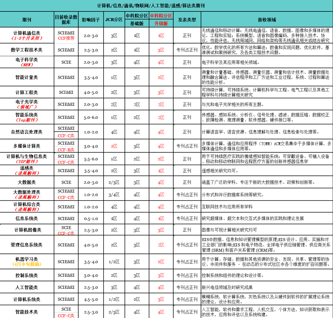 科睿唯安官网更新SCI期刊列表，慎投2月已被剔除期刊_clarivate与sci有 