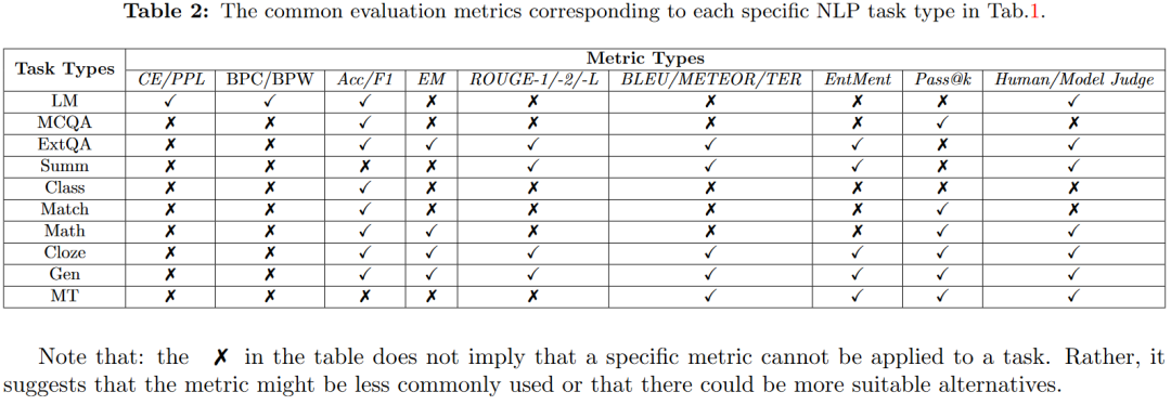 本节简要总结了之前分类的10种NLP任务类型中常用的9类通用评估指标。每个任务的详细指标如表2所示。