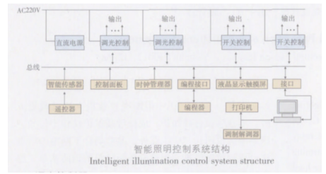 浅谈智能照明控制管理系统的功能介绍