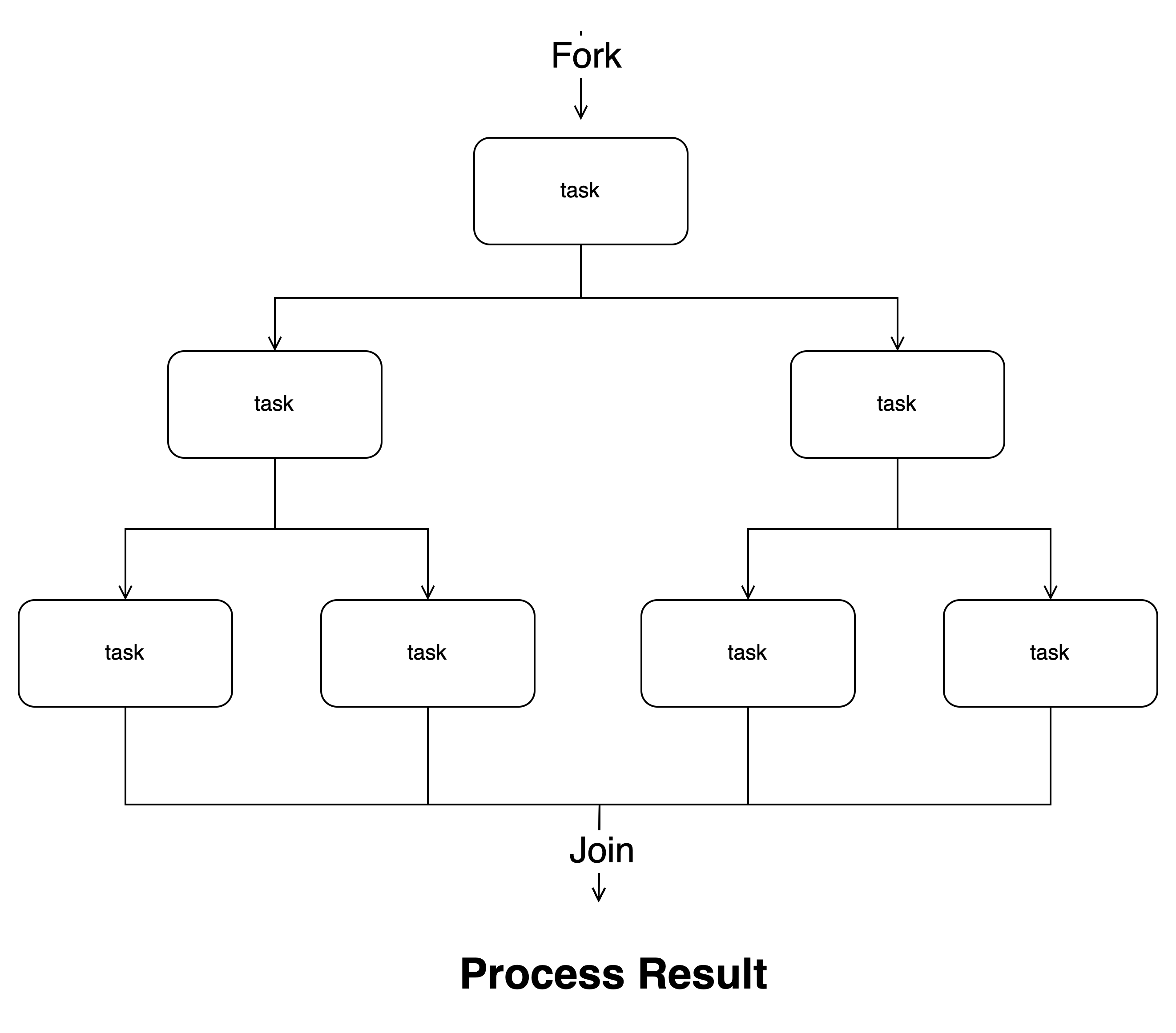 ForkJoinPool与ThreadPoolExecutor