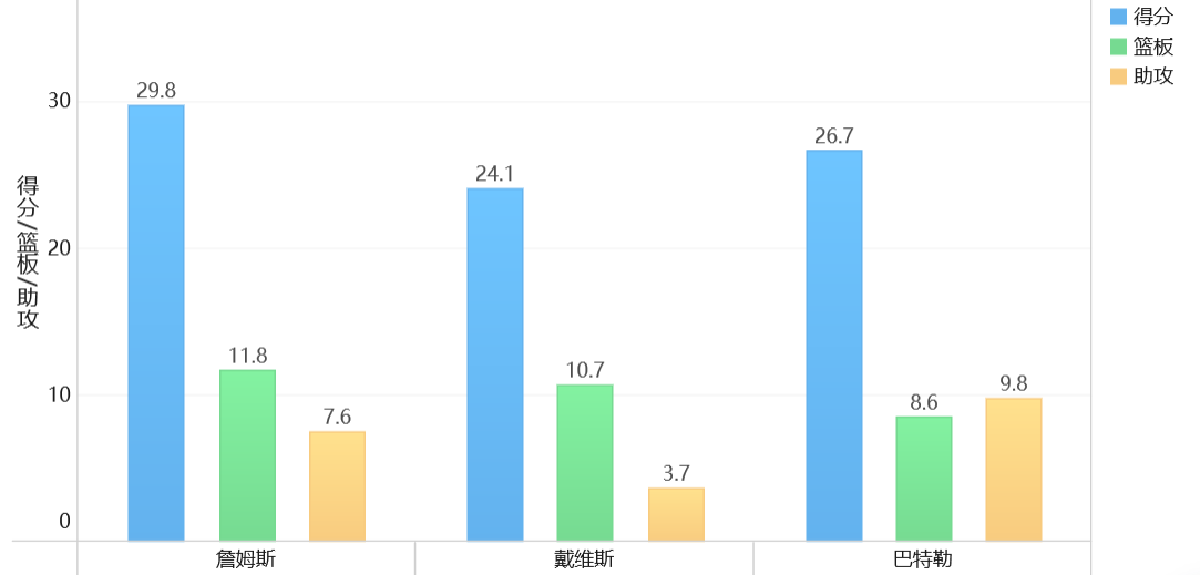 夺冠没含金量！用python和BI可视化分析，湖人赢在这点上