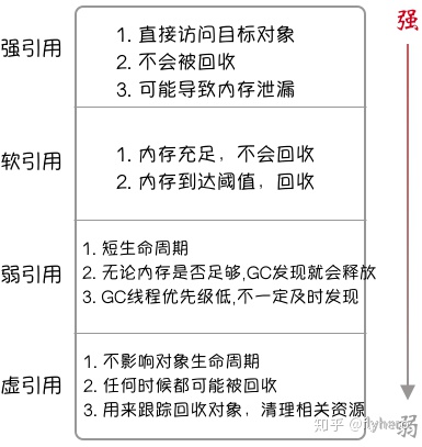 软引用和弱引用的区别_强、软、弱、虚引用的区别和使用