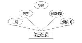 C:\Users\Administrator\Desktop\img\biyejiuyexinxiguanli\简历投递.jpg