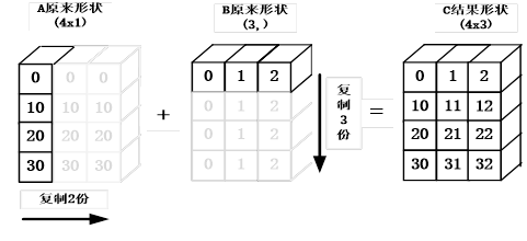 第1章 NumPy基础