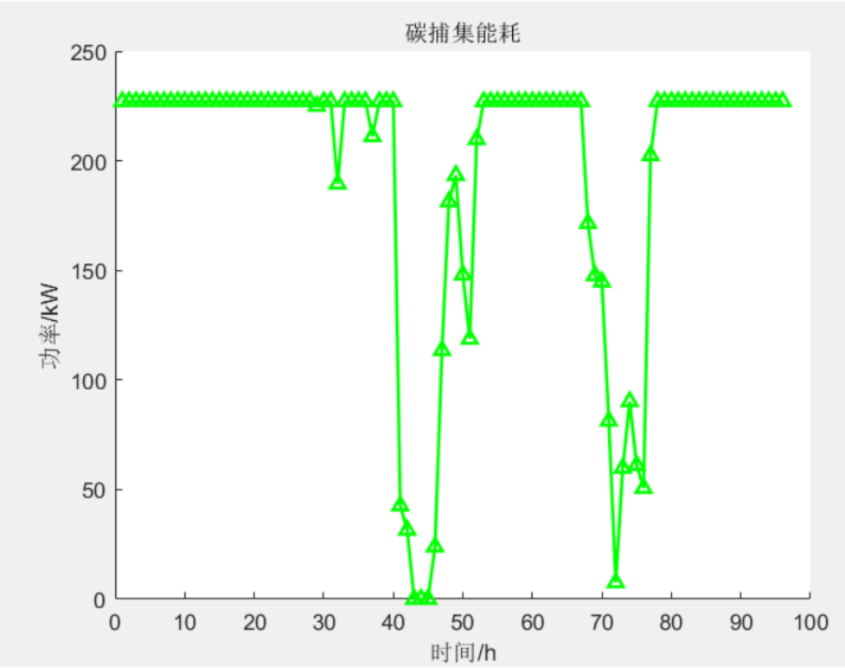 【综合能源】计及碳捕集电厂低碳特性及需求响应的综合能源系统多时间尺度调度模型