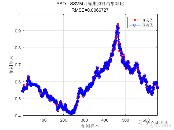 MATLAB实现PSO-SVM多输入单输出回归预测(粒子群算法优化支持向量机)_迭代_04