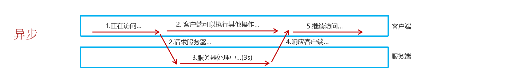 前端 | AjaxAxios模块