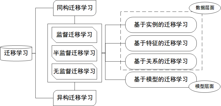 Transfer Learning（迁移学习）