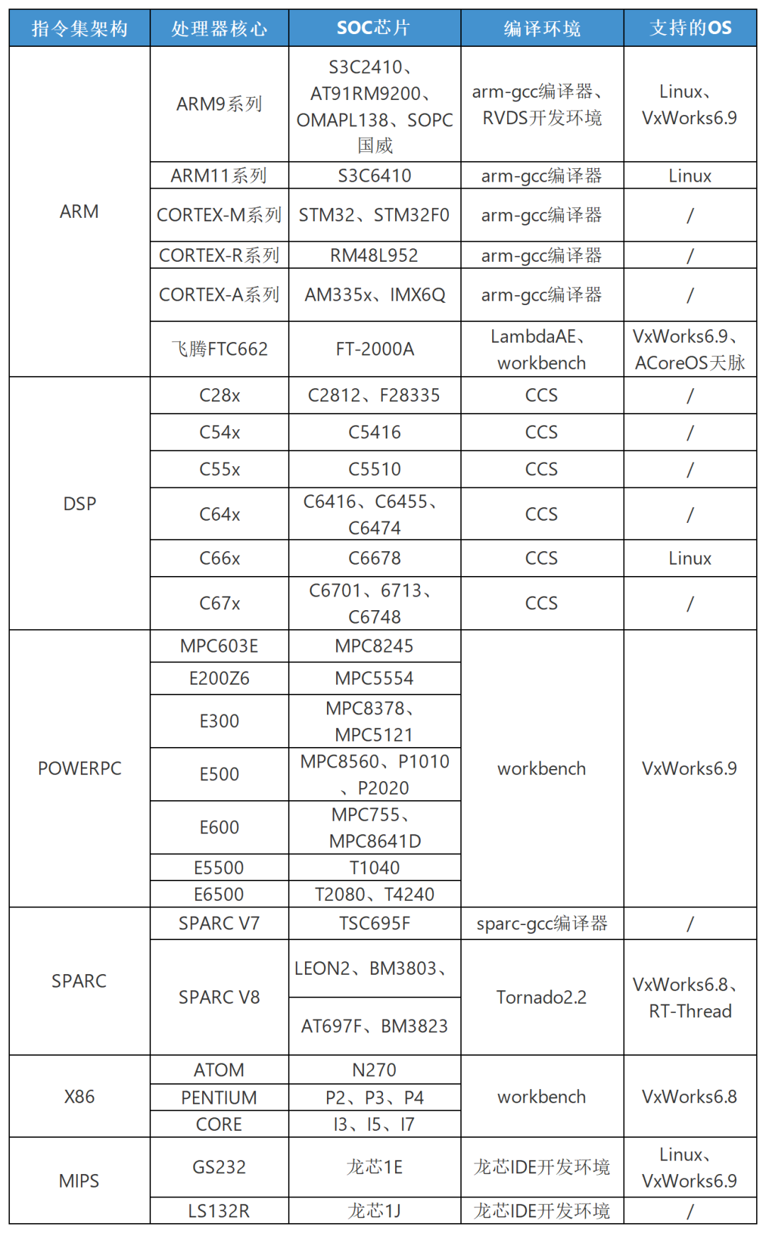 飞思卡尔与PowerPC介绍