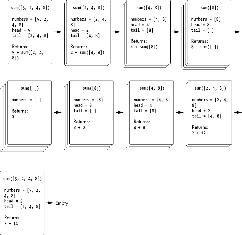 一系列代表调用堆栈上的帧对象的卡片堆叠。依次，新的顶部卡片代表对 sum()传递[5, 2, 4, 8]的调用，然后传递[2, 4, 8]，然后传递[4, 8]，然后传递[8]，然后传递一个空列表。然后顶部卡片被移除，首先移除空列表卡片，然后[8]卡片，然后[4, 8]卡片，然后[2, 4, 8]卡片，然后[5, 2, 4, 8]卡片。