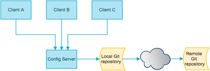 SpringCloudConfig_Structrue_Image.png