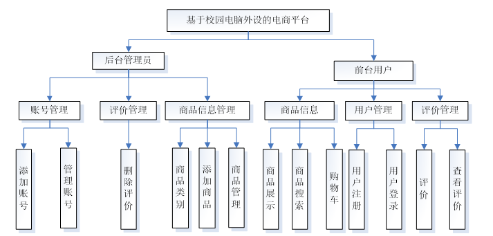 校园电脑外设的电商平台系统结构图