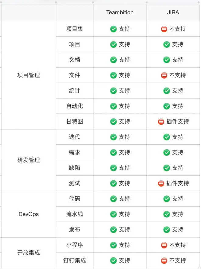 Jira Cloud涨价5%-20%，钉钉项目Teambition成优选替代