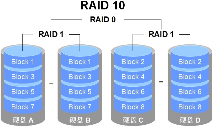 RAID磁盘阵列