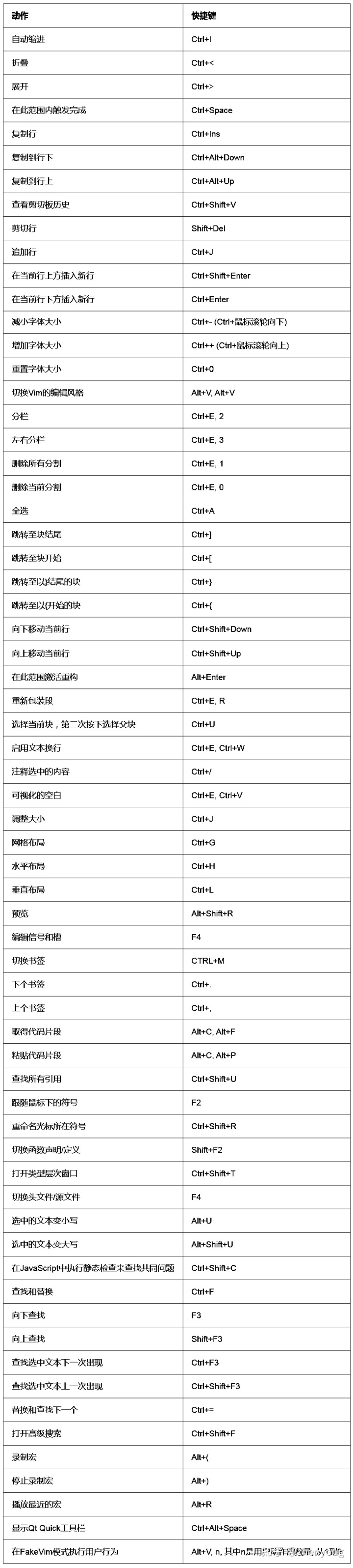 快捷键_qt creator快捷键