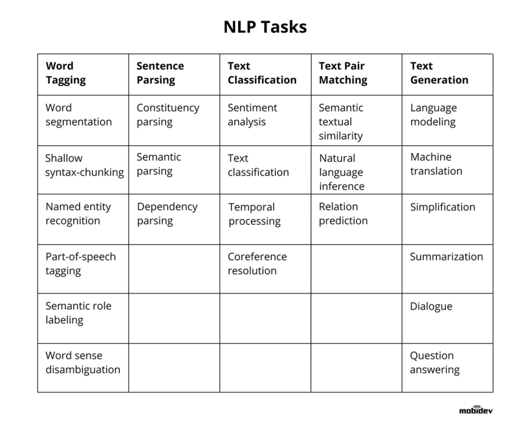 用通俗易懂的方式讲解：一文讲透NLP算法(Python)