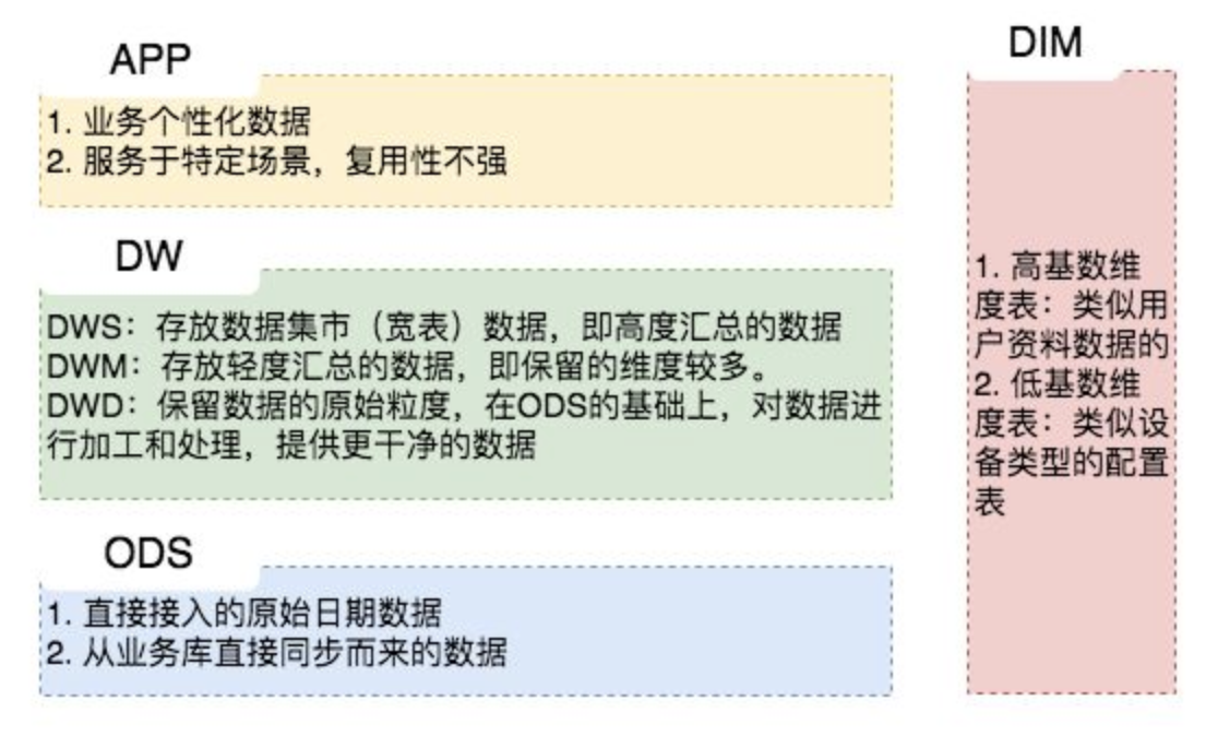 hive实战项目：旅游集市数仓建设