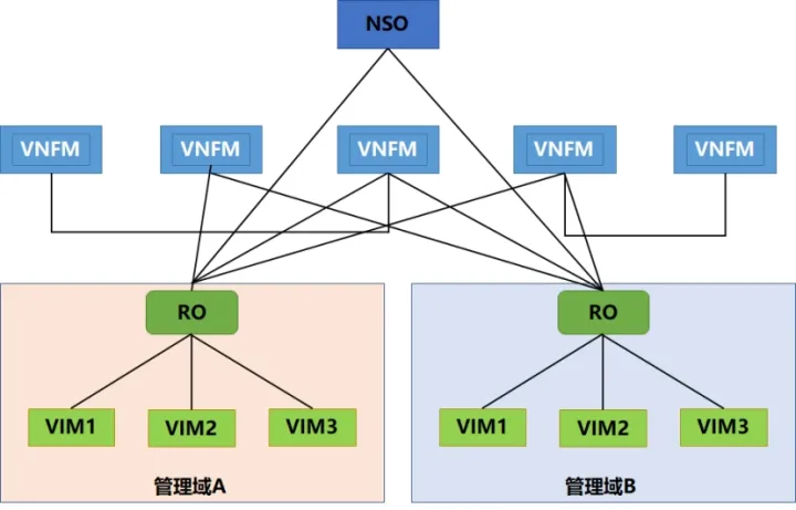 NFV网络云落地过程中若干问题分析