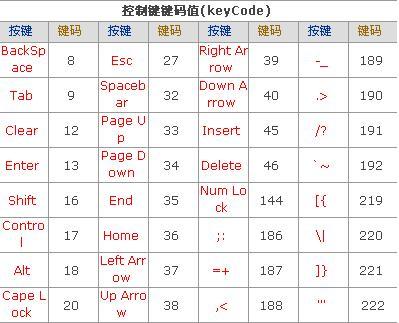 keycode键码值表 附只能输入特定的字符串代码