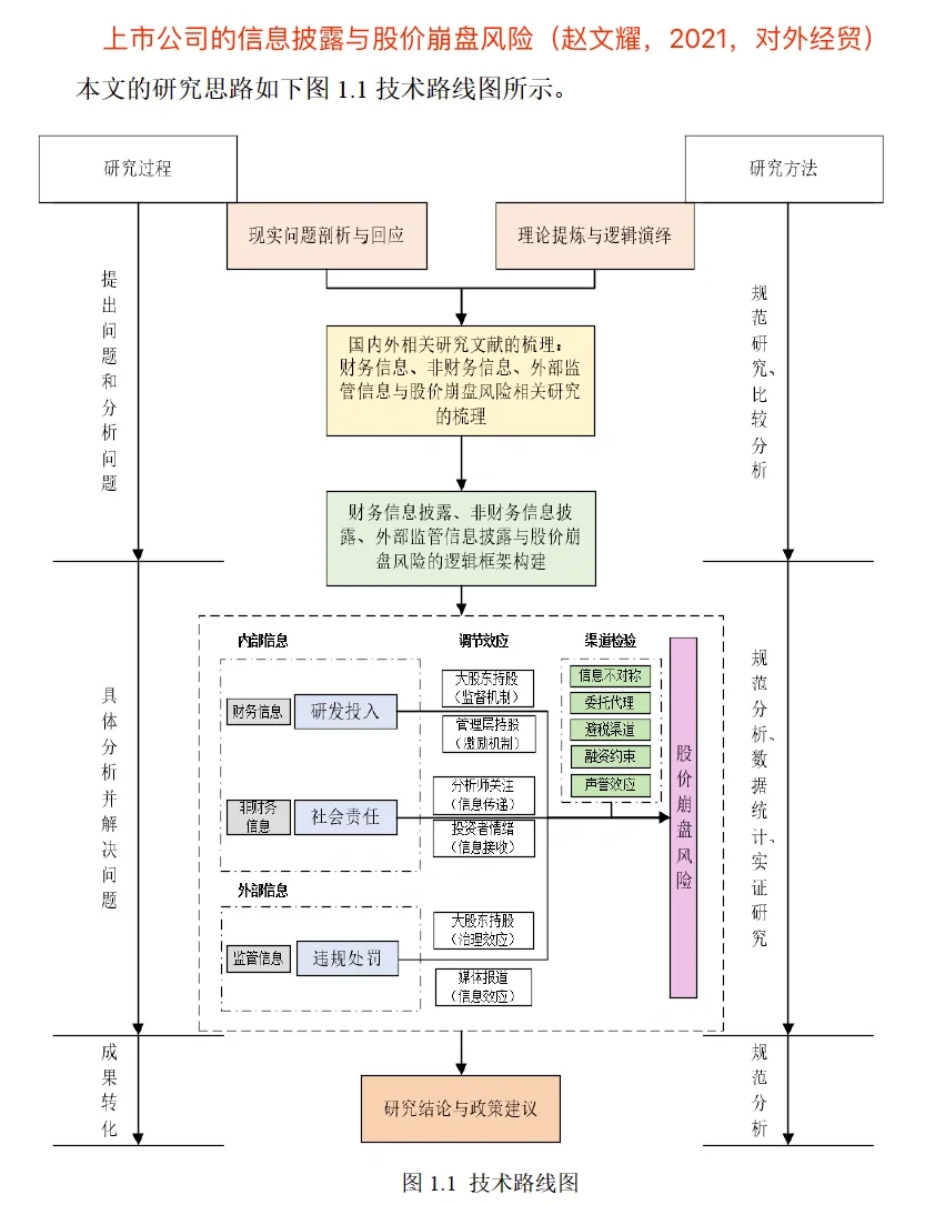 收藏一些毕业论文技术路线图