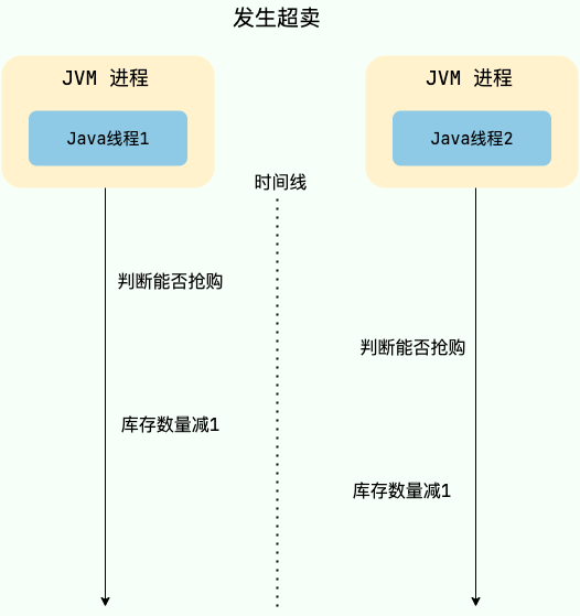 共享资源未互斥访问导致出现问题