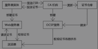 X.509标准PKI基本组成