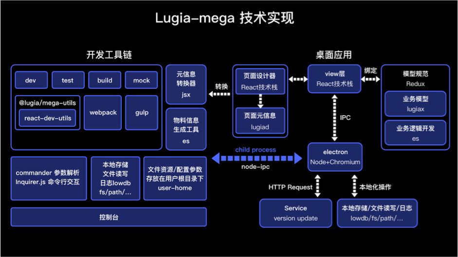 lugia mega 基於 electron 框架開發,視圖層使用了 react 技術棧.