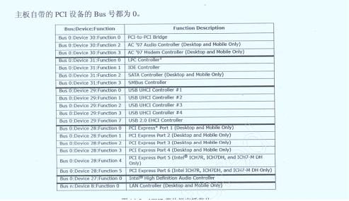 访问PCI配置空间方法一(通过I/O端口直接读取)