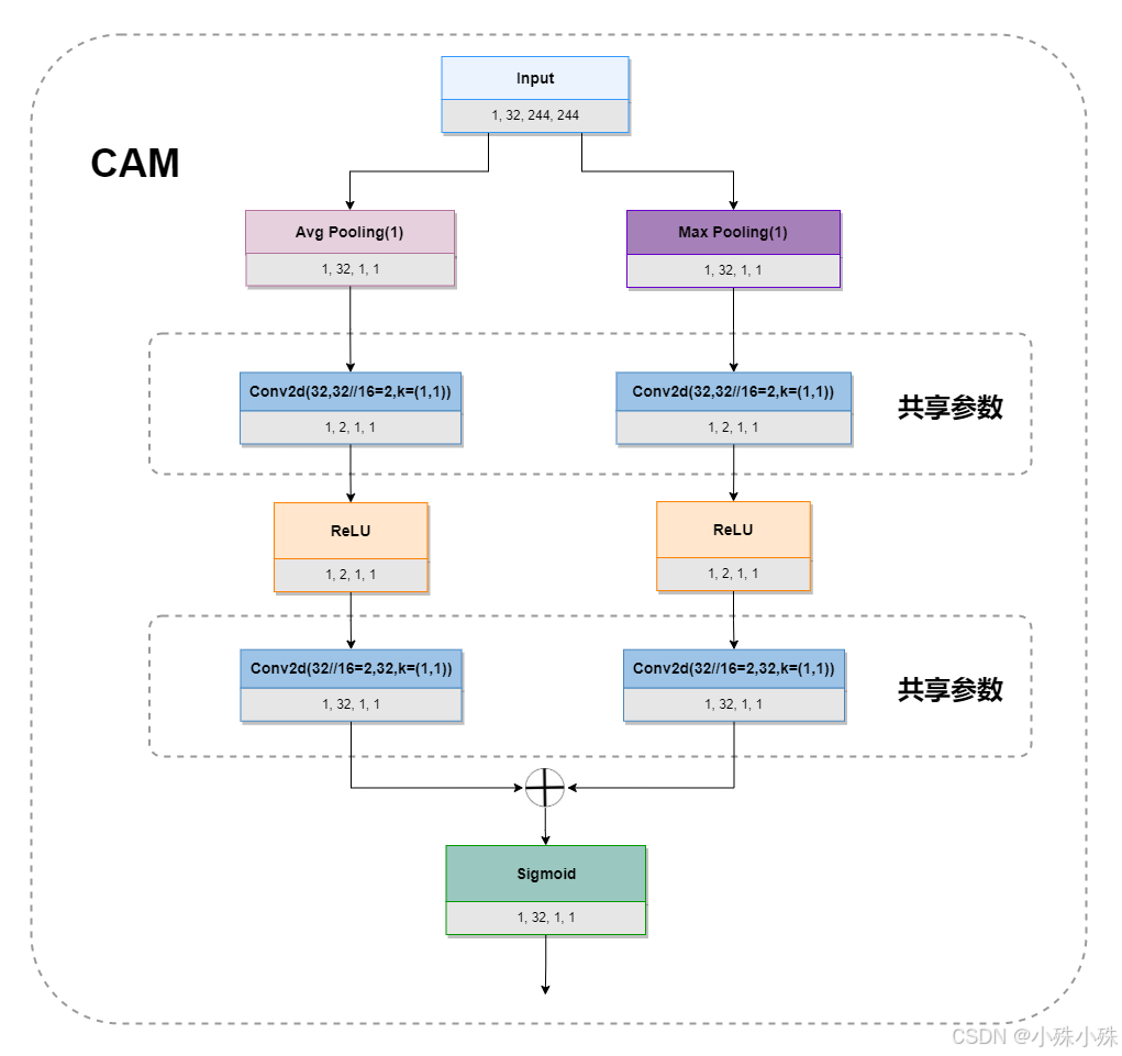 【论文笔记】独属于CV的注意力机制CBAM-Convolutional Block Attention Module_算法_06