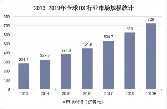 数据中心市场现状及发展趋势分析