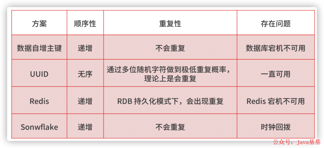 MQ 消息丢失、重复、积压问题，如何解决？