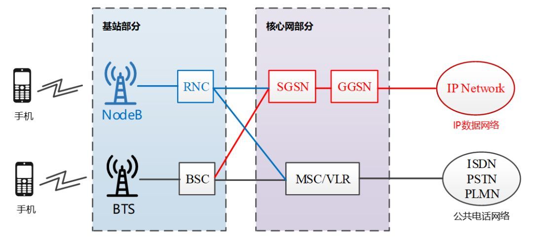 移动通信网络架构[通俗易懂]