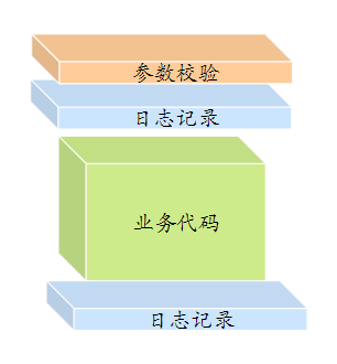 三分恶面渣逆袭：AOP应用示例